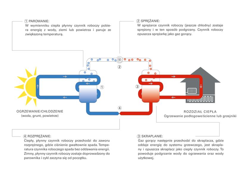 schemat budowy i działania pompy ciepła
