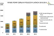 Rys. 1 Rynek pomp ciepła w Polsce w latach 2010 - 2014. Opracowanie