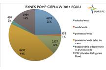 Rys. 2 Rynek pomp ciepła w Polsce w 2014 roku. Opracowanie: PORT PC