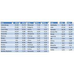 Tabela emisja kg CO2 per capita (wg Joint Reaserch Centre -JRC)