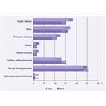 Wybrane frakcje w % ogółu odpadów komunalnych zebranych selektywnie