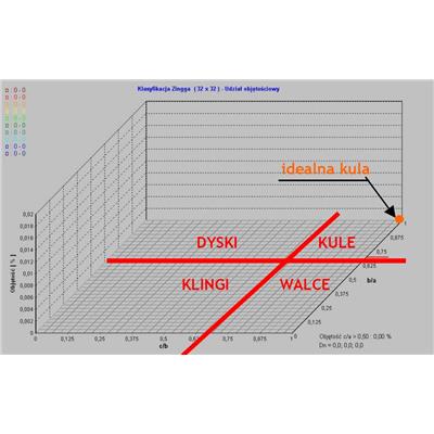 Fig. 1 Diagram pokazujący klasyfikację Zingga