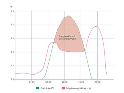 a) Wykres produkcji i zużycia energii