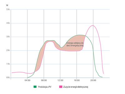Przykłady wykresów produkcji i zużycia energii z instalacji PV