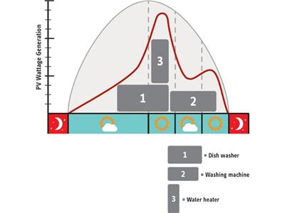 Rys. Produkcja energii z instalacji PV i możliwości jej autokonsumpcji przez: 1 – zmywarkę, 2 – pralkę, 3 – podgrzewanie c.w.u. (grzałka, pompa ciepła) – przykład możliwości zarządzania [4]