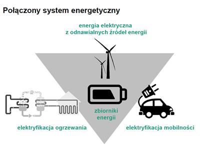 Rys. Elektryfikacja systemów bytowych