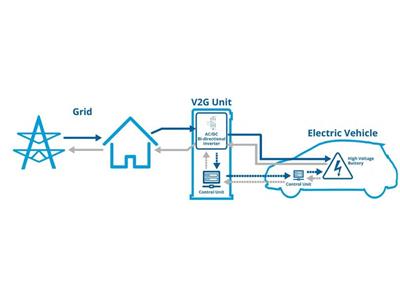 Rys. Idea systemy V2G - Źródło: www.nissan-global.com