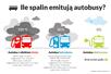 Ile spalin emitują autobusy?