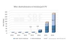 Rys. 1 moc skumulowana 2016