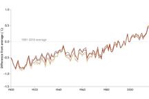 Wykres pokazuje wzrost średniej temperatury Ziemi od 1900 r. 