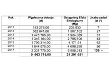 Efekty akcji usuwania azbestu na Dolnym Śląsku w latach 2011-2017