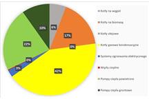 Rysunek. 1. Wybór technologii grzewczych do nowych budynków