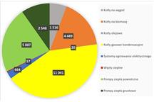 Rys. 2. Liczba wniosków o dofinansowanie poszczególnych technologii 