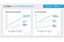 licznik elektromobilności 2020