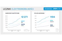 licznik elektromobilności 2020