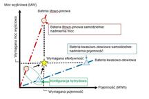 Rys. 2. Właściwości hybrydowego systemu BESS