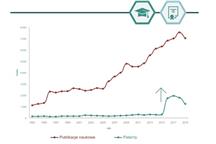Rysunek 1. Liczba nowych publikacji naukowych oraz patentów