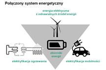 Poziom autokonsumpcji to szansa na szybszy zwrot instalacji PV?