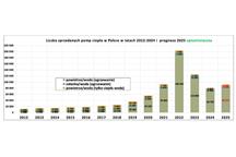 Sprzedaż (sell-in) pomp ciepła w Polsce w latach 2012-2024