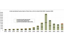 Dane sprzedaży pomp ciepła do wodnych instalacji 