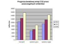 Zawartość CO2 w atmosferze ciągle wzrasta