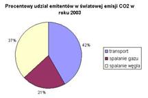 Zawartość CO2 w atmosferze ciągle wzrasta