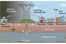Technologia CAES może przyczynić się do rozwoju energetyki wiatrowej
