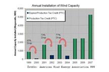 I kwartał dobry dla energetyki wiatrowej w USA