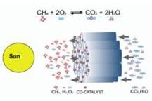 Promienie słoneczne przekształcą CO2 w metan