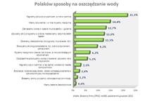 Oras sposoby oszczedzania wody w Polsce