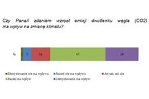 Co Polacy sądzą o rynku energii?