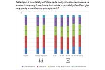 Co Polacy sądzą o rynku energii?