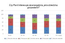 Co Polacy sądzą o rynku energii?