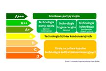 Rys. 3 klasy energetyczne ehpa