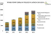 Rys. 1 Rynek pomp ciepła w Polsce w latach 2010 - 2014. Opracowanie Rys. 1 Rynek pomp ciepła w Polsce w latach 2010 - 2014. Opracowanie
