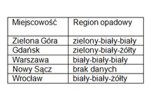 Tabela nr 2. Dobór regionu opadowe dla przykładowych miejscowości