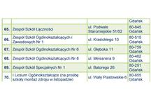 Sukces projektu „Zdroje w gdańskich szkołach”