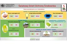 Światowy Dzień Ochrony Środowiska Światowy Dzień Ochrony Środowiska